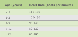 Idle Heart Rate Chart