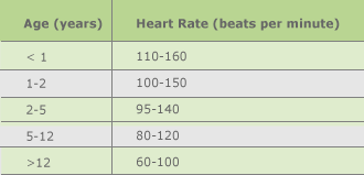 Heart rate table