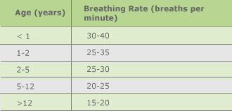 Breathing rate table